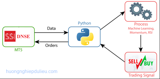 Lập trình tích hợp Python và MetaTrader 5 (MT5): Hướng dẫn kết nối, gọi và biến đổi dữ liệu Forex/Chứng khoán thực chiến